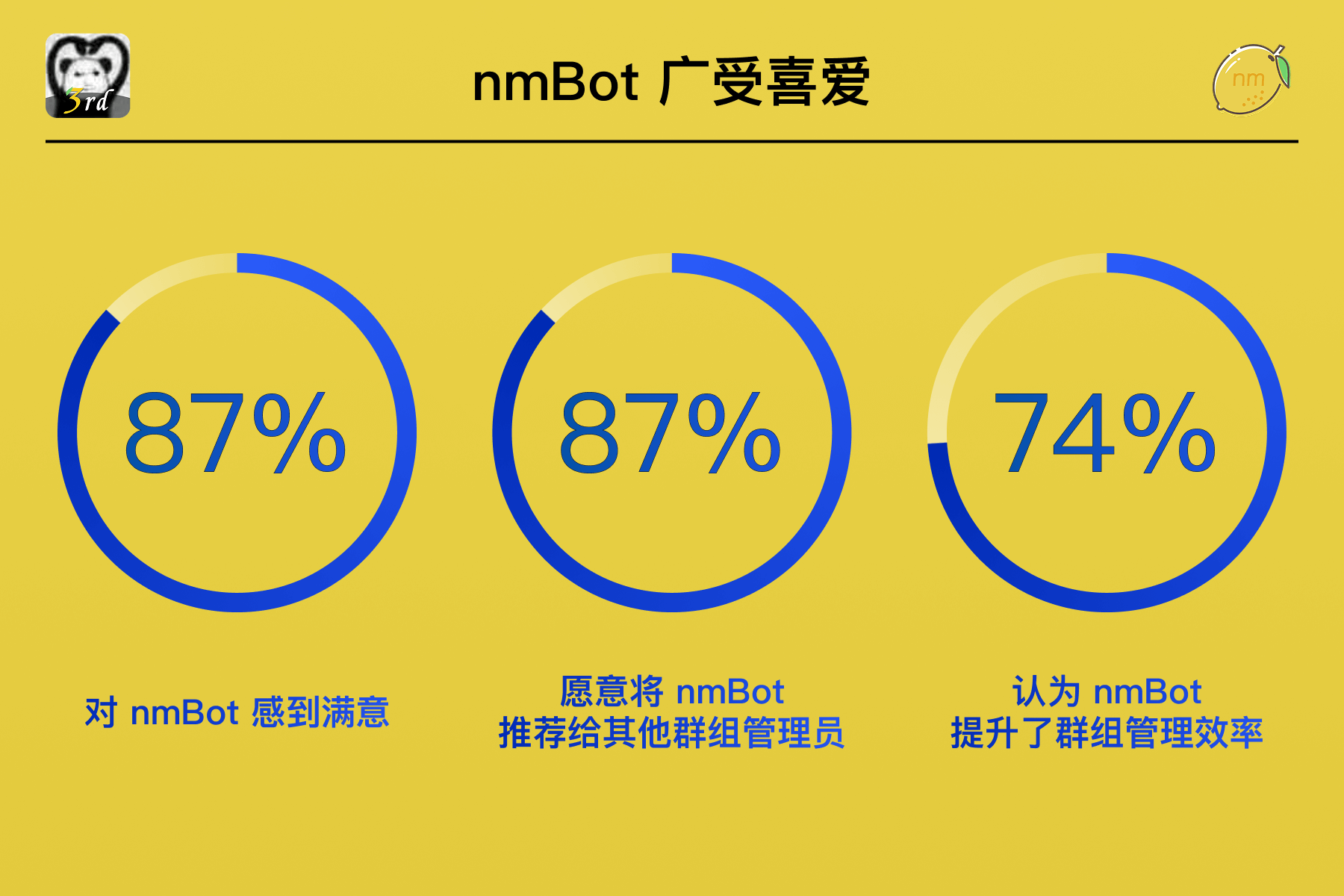 标题为“nmBot 广受喜爱”的幻灯片,展示了三个圆环图统计数据:87% 对 nmBot 感到满意,87% 愿意将 nmBot 推荐给其他群组管理员,74% 认为 nmBot 提升了群组管理效率。