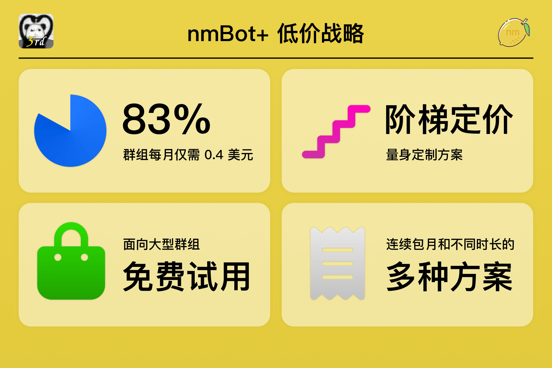 标题为“nmBot+ 低价战略”的幻灯片,展示了四个方面:83% 的群组每月费用仅 0.4 美元(带饼图),阶梯定价提供量身定制方案(带楼梯图标),面向大型群组提供免费试用(带购物袋图标),以及包含连续包月和不同时长的多种方案(带收据图标)。